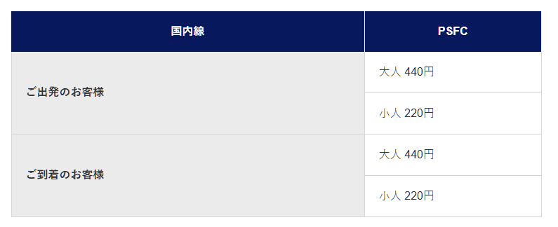 關西機場 第1航站大樓 旅客服務設施使用費(PSFC)費用調整通知:現行收費金額 關西機場 第1航站大樓 旅客服務設施使用費(PSFC)費用調整通知:現行收費金額