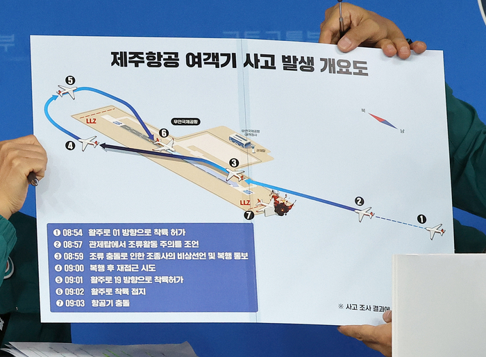 航空事件簿：濟州航空HL8088/7C-2216 737-800 務安機場意外：12/30 記者會公布的時間軸