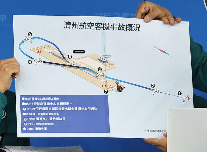 航空事件簿：濟州航空HL8088/7C-2216 737-800 務安機場意外：12/30 記者會公布的時間軸
