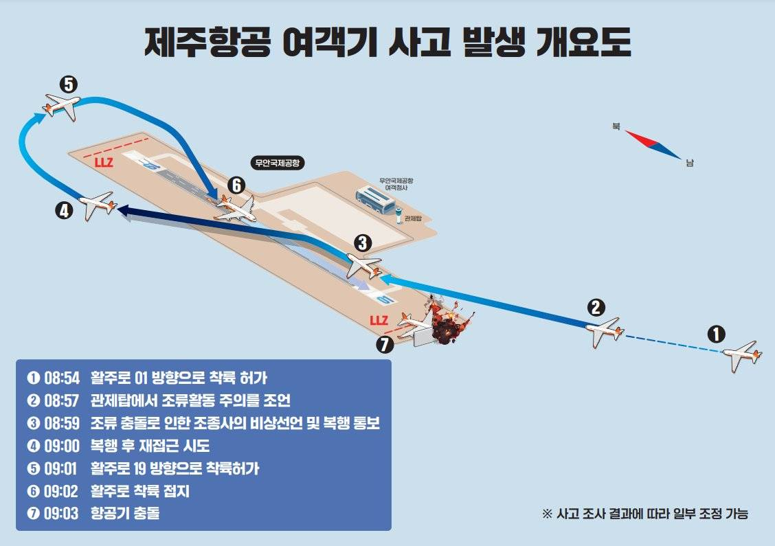航空事件簿：濟州航空HL8088/7C-2216 737-800 務安機場意外：12/30 記者會公布的時間軸