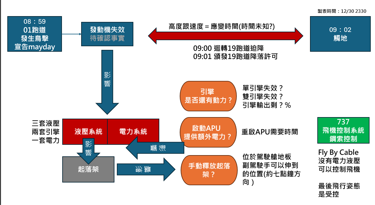 航空事件簿：濟州航空HL8088/7C-2216 737-800 務安機場意外：濟州航空HL8088相關文章
