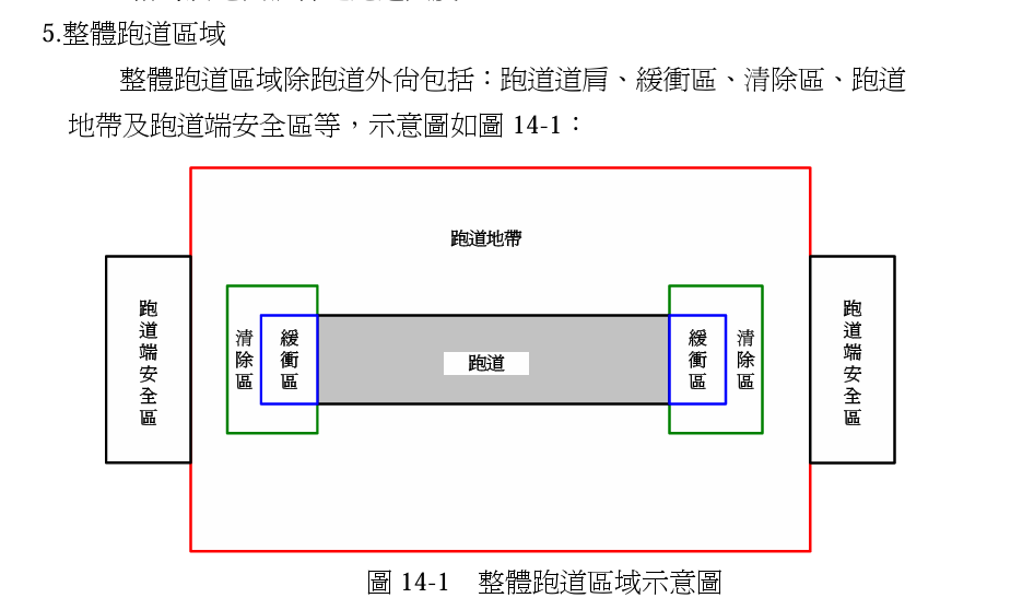 這個土堆的位置已經遠超過跑道端安全區（RESA）90公尺線外但在240公尺線內（參閱上方說明)https://www.caa.gov.tw/FileAtt.ashx?lang=1&id=2763