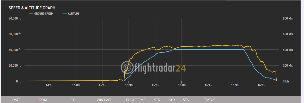 在十二分鐘內下降約35000 FT ，每分鐘下降率2500