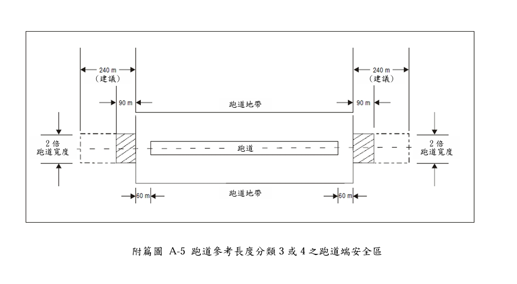 跑道安全區