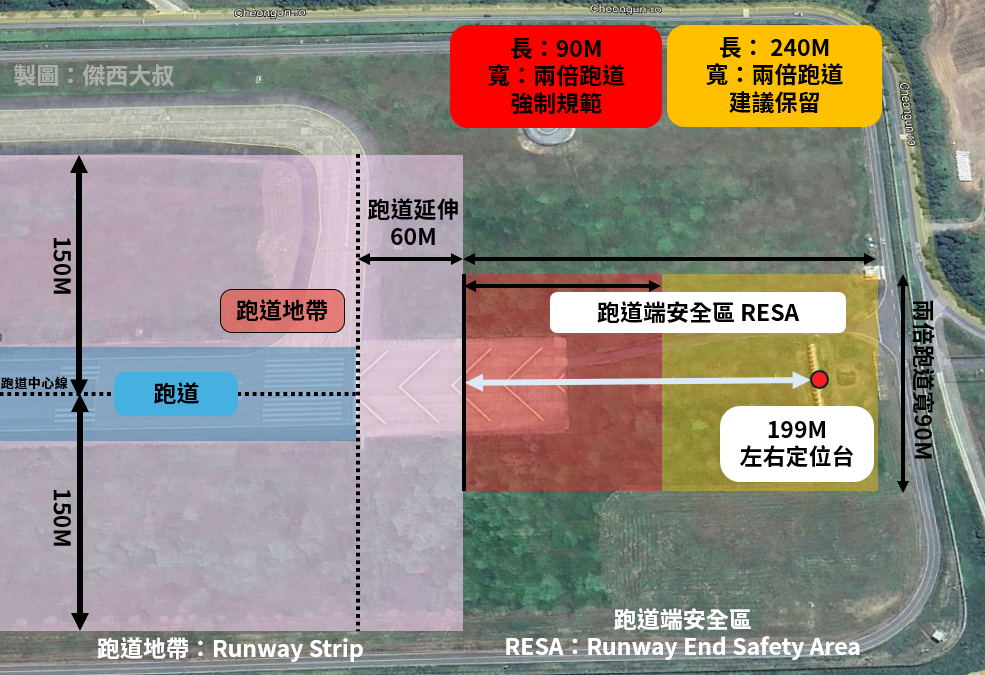 建議保留的RESA區域，要拉長到240公尺現在只有199公尺，合法，但存在安全風險上圖同步提供其他的機場淨空區域要求