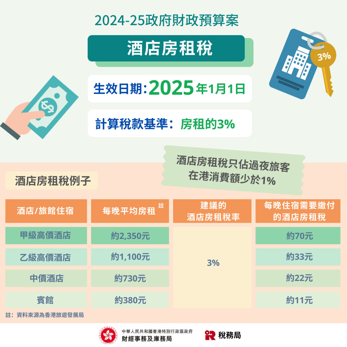 香港 2025年開徵3%住宿稅 - 這裡胡說 JL TALKS