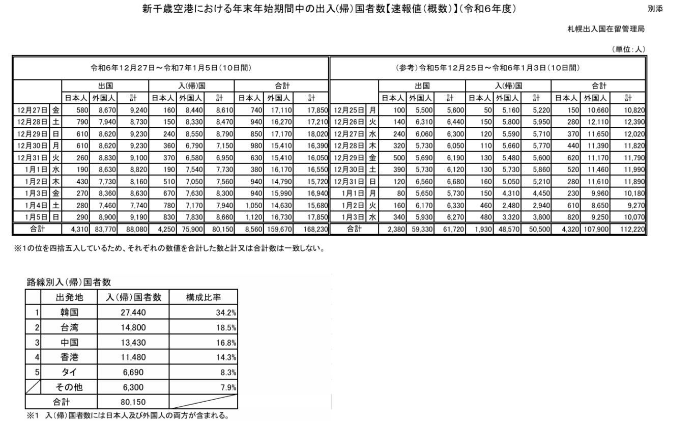 新千歲機場 入境擁擠調查 2024/12-2025/01:國際旅客人數大增 新千歲機場 入境擁擠調查 2024/12-2025/01:國際旅客人數大增