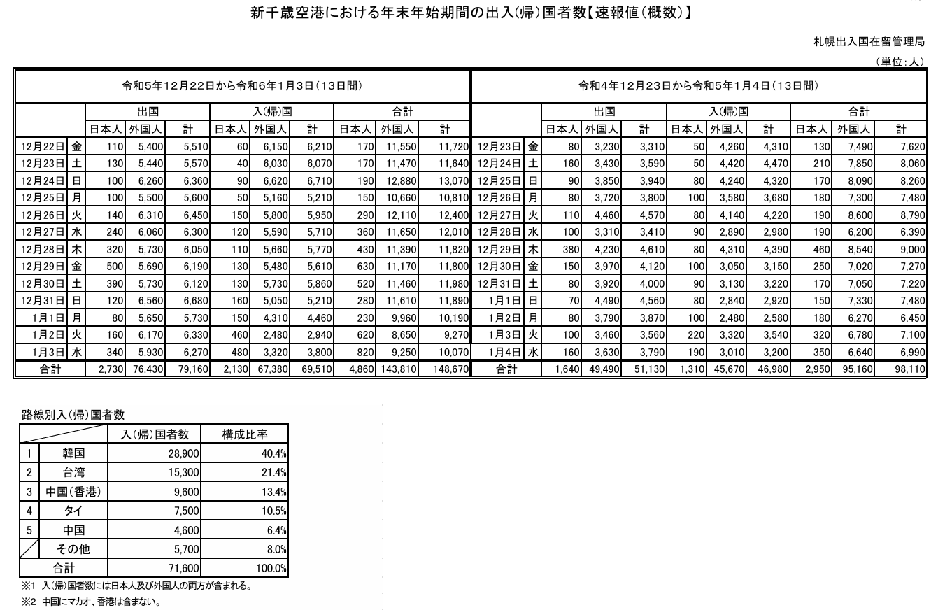 新千歲機場 入境擁擠調查 2024/12-2025/01:國際旅客人數大增 新千歲機場 入境擁擠調查 2024/12-2025/01:國際旅客人數大增