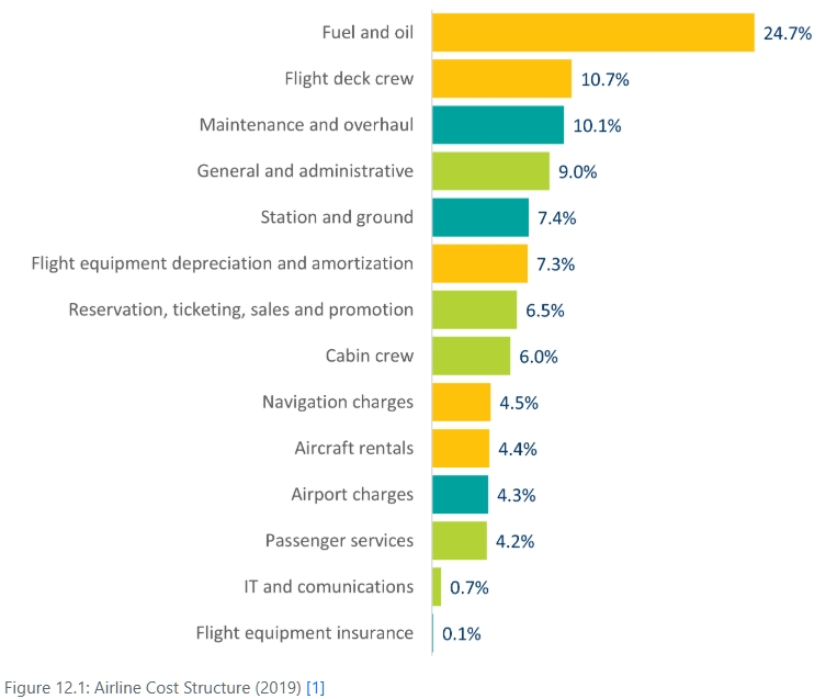 佔比最大的是油料以及前艙駕駛相關成本。（2019資料）SOUCE EUROCONTROL Standard Inputs for Economic Analyses - 12  Aircraft operating costs