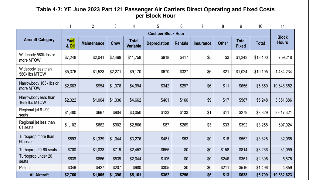 飛機營運成本 2023年資料 (souce iata)