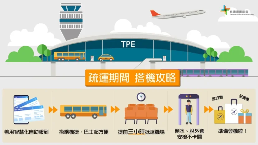 桃園機場1月20日起進入疏運高峰期 提醒旅客提前3小時至機場辦理報到 多加搭乘大眾運輸工具 - 這裡胡說 JL TALKS