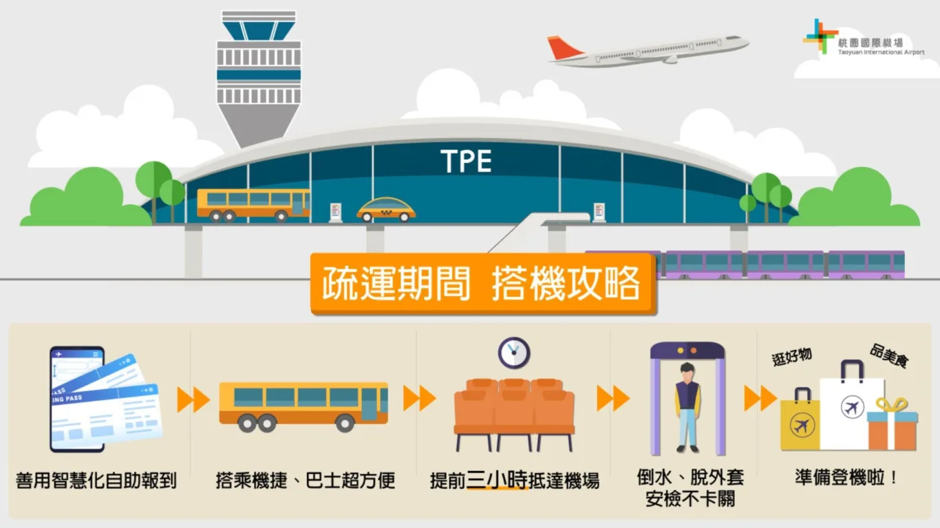 桃園機場1月20日起進入疏運高峰期 提醒旅客提前3小時至機場辦理報到 多加搭乘大眾運輸工具 - 這裡胡說 JL TALKS