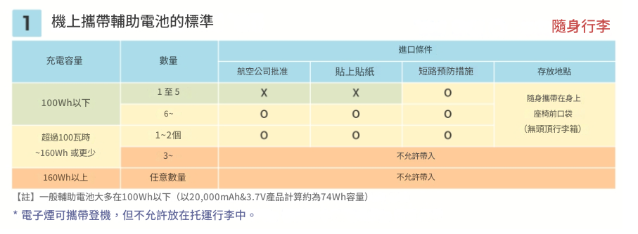 一到五顆電池：打X的意思是說，不需要貼上貼紙，也不需要航空公司核准。這一部份規定跟之前一致，唯一差別是有多了短路預防，並且需要放置在身上、或者口袋當中（禁止放置在頭頂行李箱）