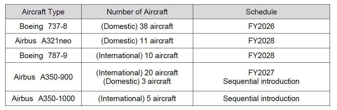 日本航空下訂 17 架波音 737-8 飛機 拓展集團國際線運能1.5倍 - 這裡胡說 JL TALKS
