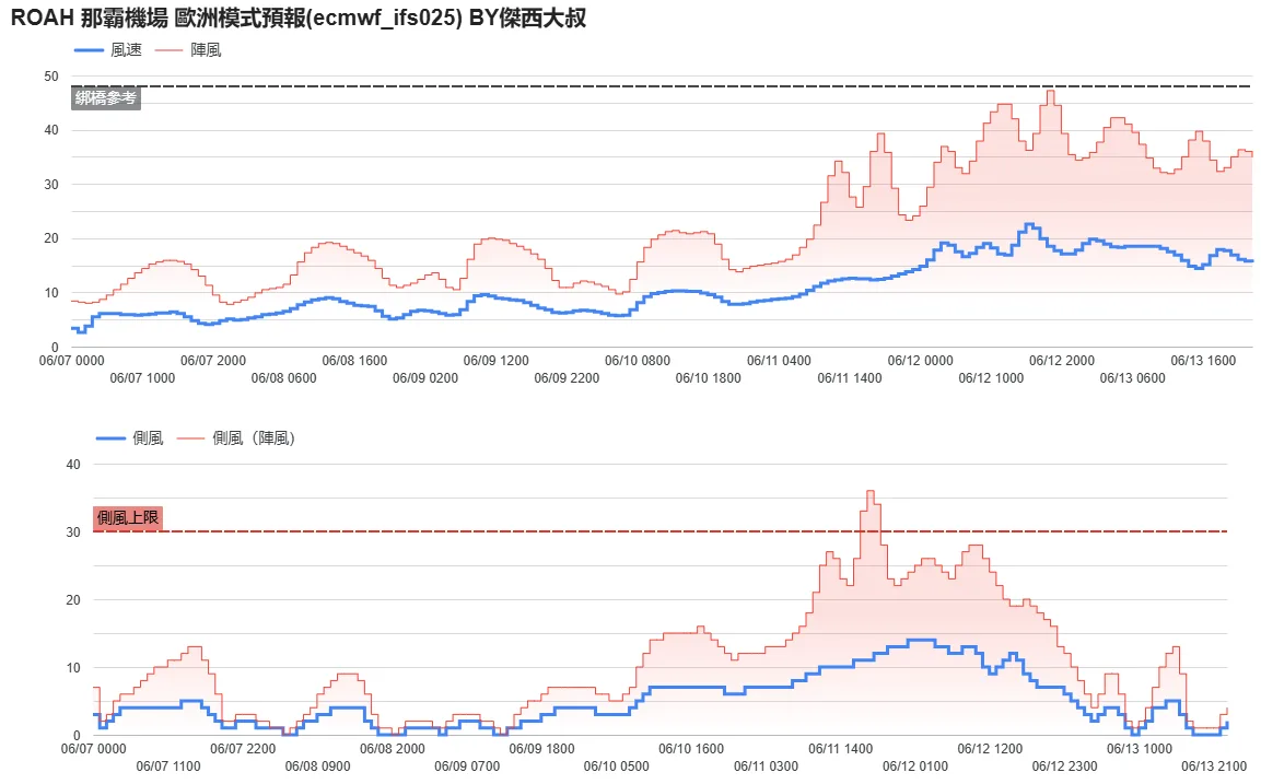 航空事件簿 2025/06 WP92（蝴蝶颱風） WP94：6/8 天氣模型計算變化