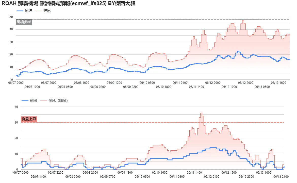 航空事件簿 2025/06 WP92（蝴蝶颱風） WP94：6/8 天氣模型計算變化