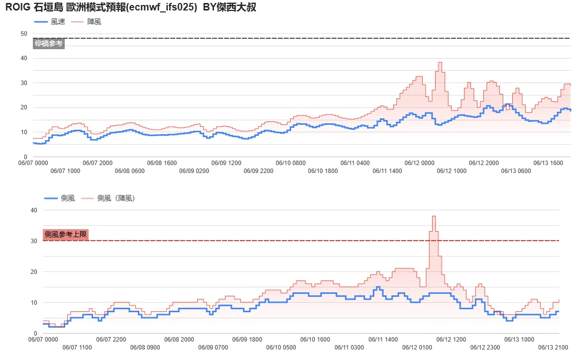 航空事件簿 2025/06 WP92（蝴蝶颱風） WP94：6/8 天氣模型計算變化