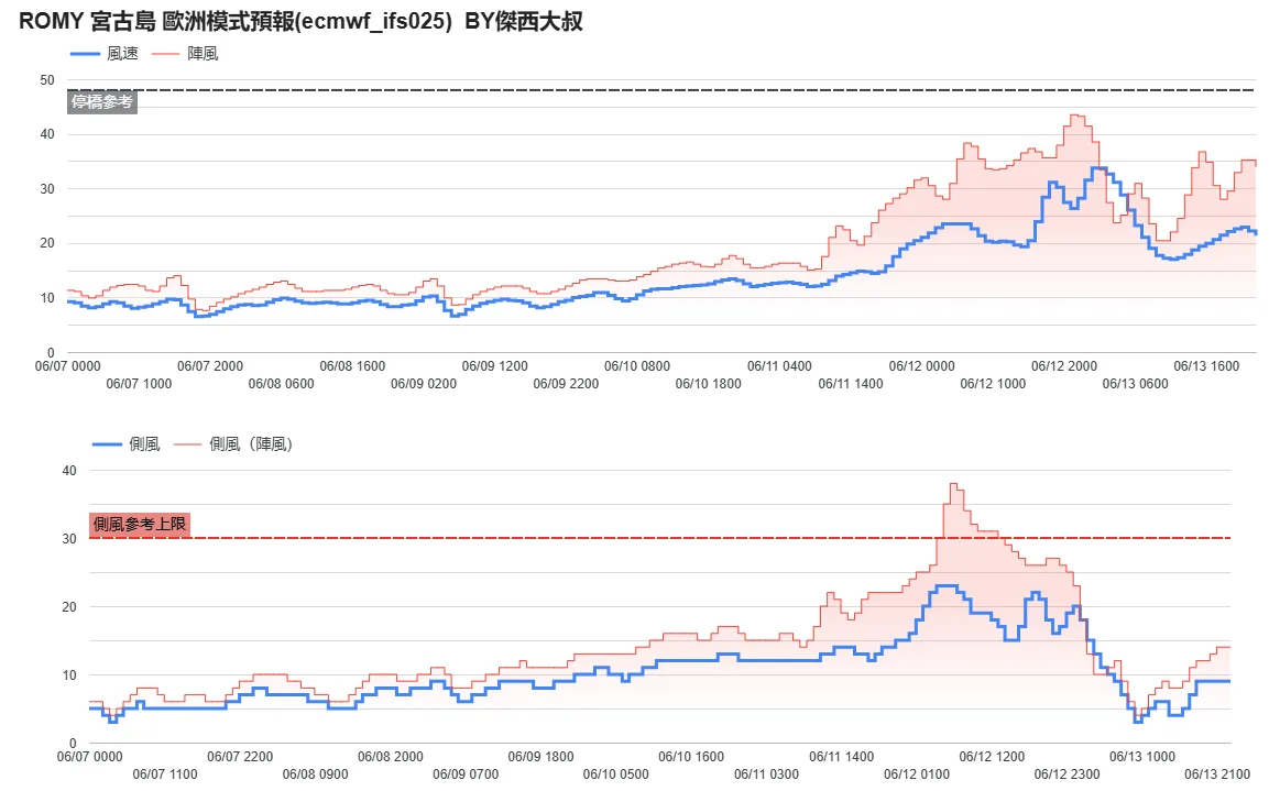航空事件簿 2025/06 WP92（蝴蝶颱風） WP94：6/8 天氣模型計算變化