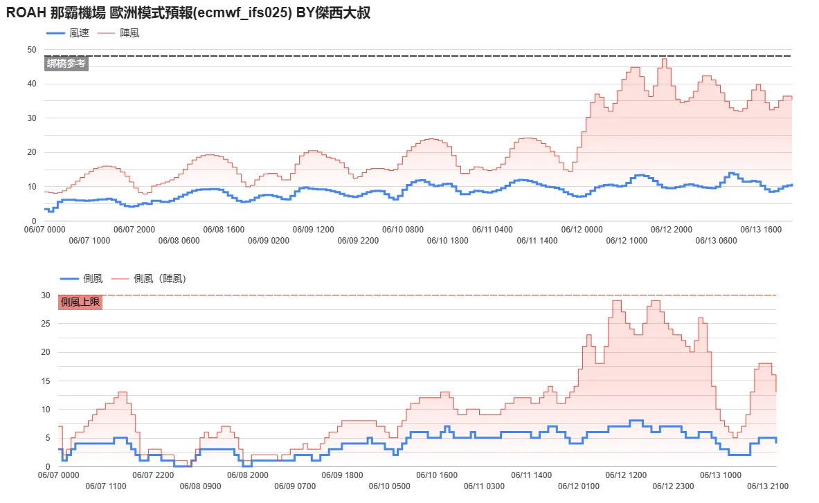 航空事件簿 2025/06 WP92（蝴蝶颱風） WP94：6/8 天氣模型計算變化