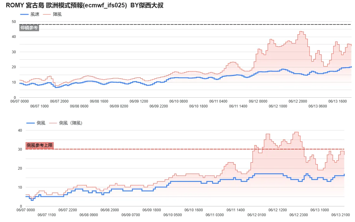 航空事件簿 2025/06 WP92（蝴蝶颱風） WP94：6/8 天氣模型計算變化