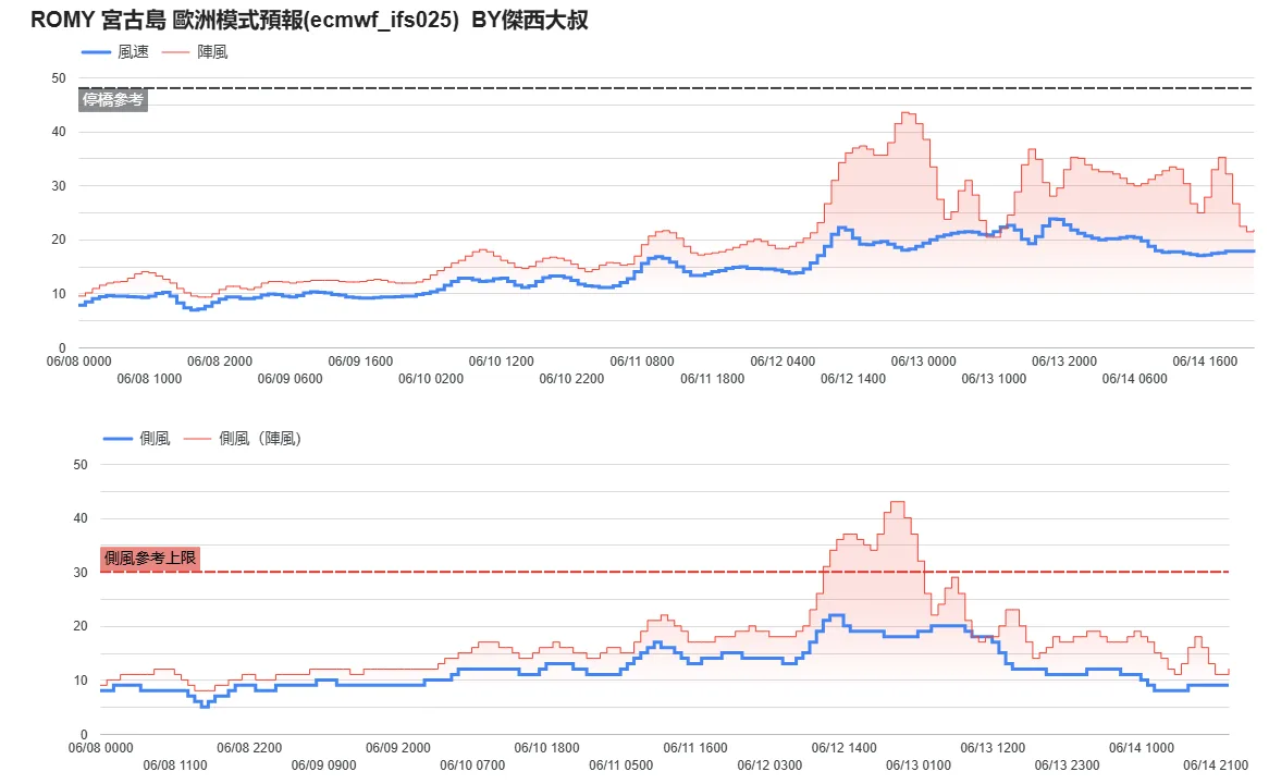 航空事件簿 2025/06 WP92（蝴蝶颱風） WP94：6/9 天氣模型計算變化
