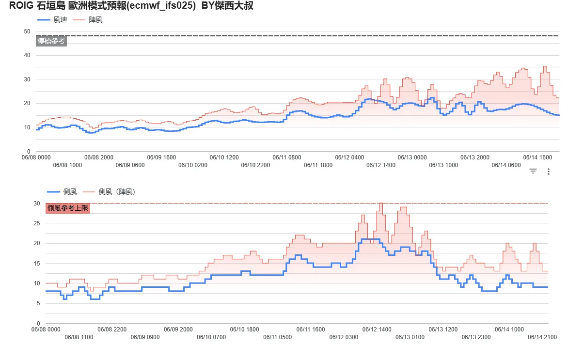 航空事件簿 2025/06 WP92（蝴蝶颱風） WP94：6/9 天氣模型計算變化
