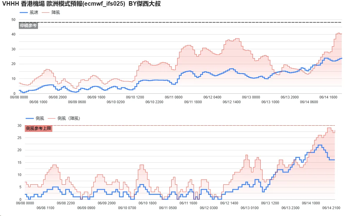 航空事件簿 2025/06 WP92（蝴蝶颱風） WP94：6/9 天氣模型計算變化
