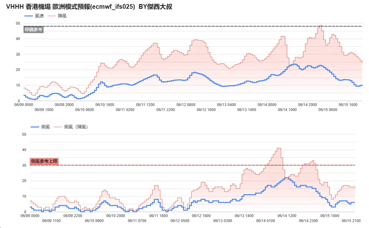 航空事件簿 2025/06 WP92（蝴蝶颱風） WP94：6/10 天氣模型計算變化