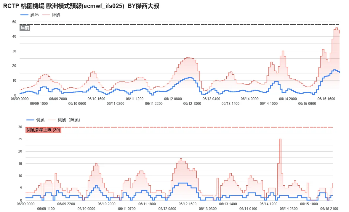 航空事件簿 2025/06 WP92（蝴蝶颱風） WP94：6/10 天氣模型計算變化