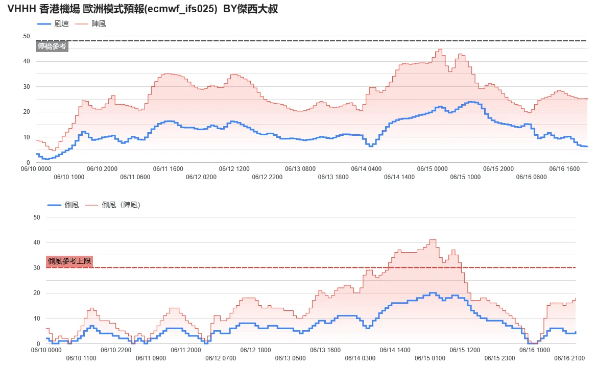14日陣風超限