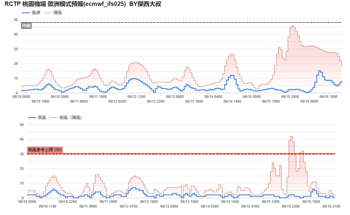 15日部分時段陣風超限