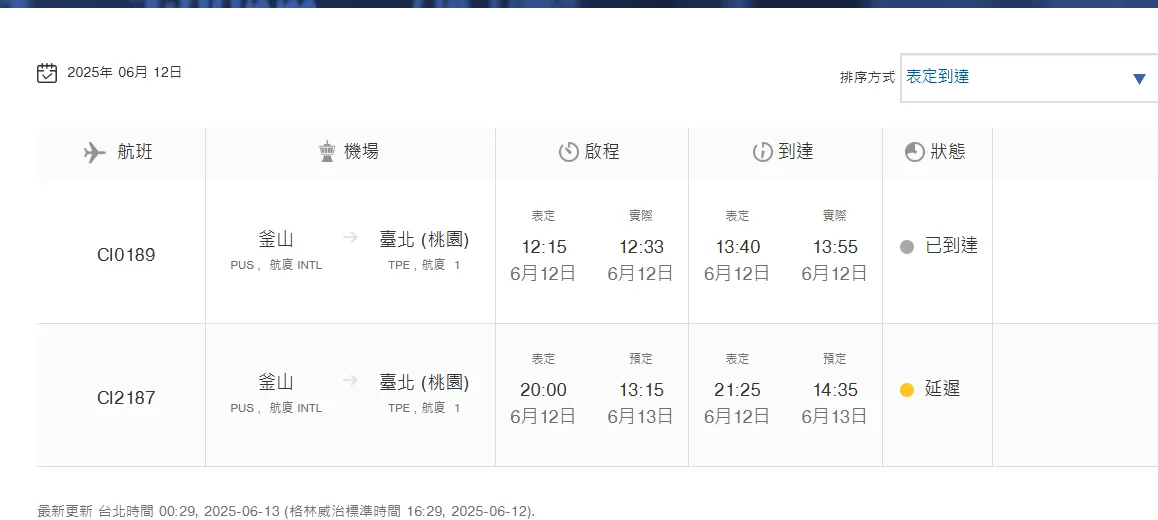 航空事件簿 2025/06/13 華航CI186 降落釜山金海錯誤的跑道 - 這裡胡說 JL TALKS 航空事件簿 2025/06/13 華航CI186 降落釜山金海錯誤的跑道 - 這裡胡說 JL TALKS