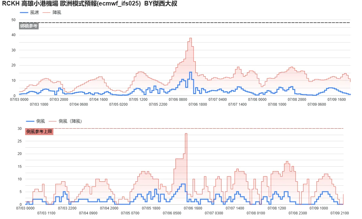 2025/06 W97/W98（颱風丹娜絲）：2025/7/4 上午