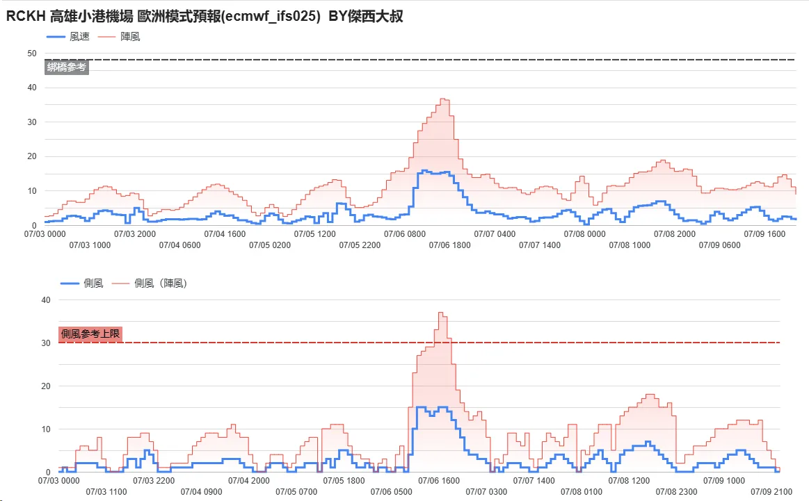 小港機場的風速預測計算