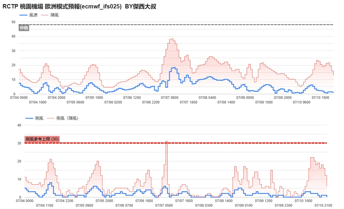 2025/06 W97/W98（颱風丹娜絲）：2025/07/05 1430