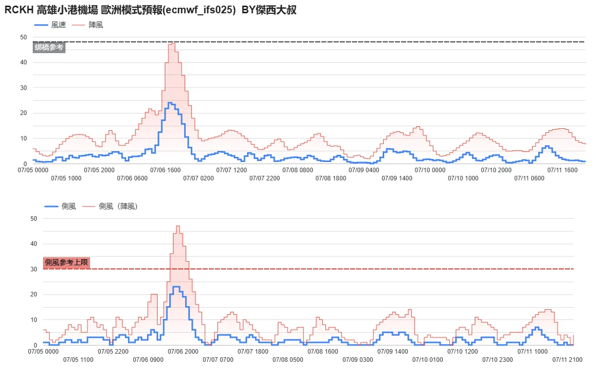 2025/06 W97/W98（颱風丹娜絲）：2025/07/06 0500