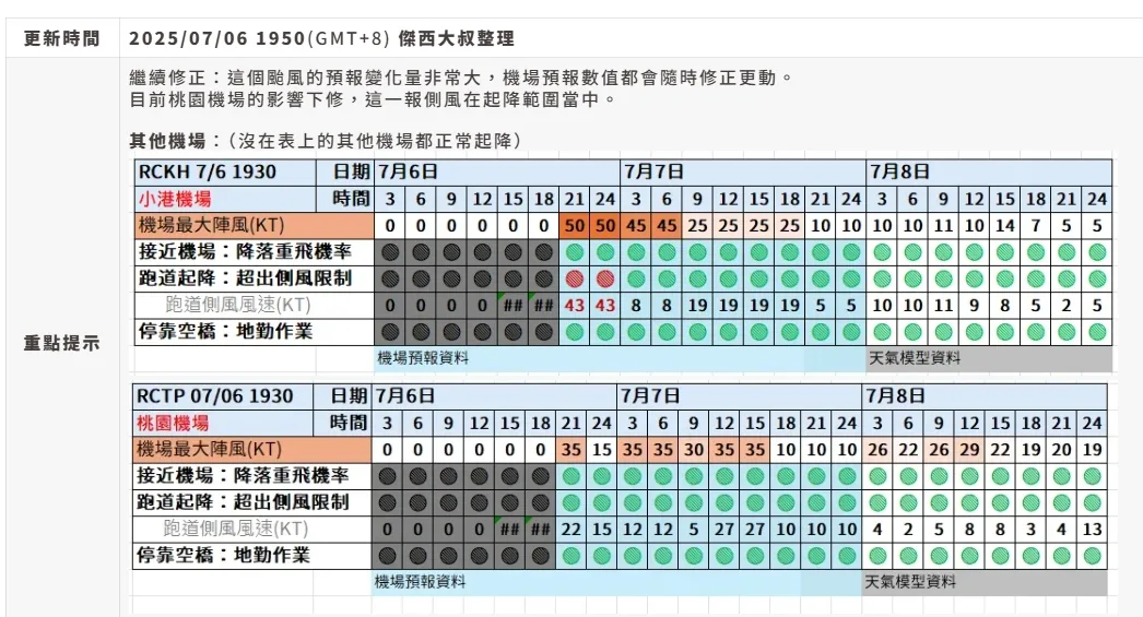 2025/06 W97/W98（颱風丹娜絲）：紅綠燈變化