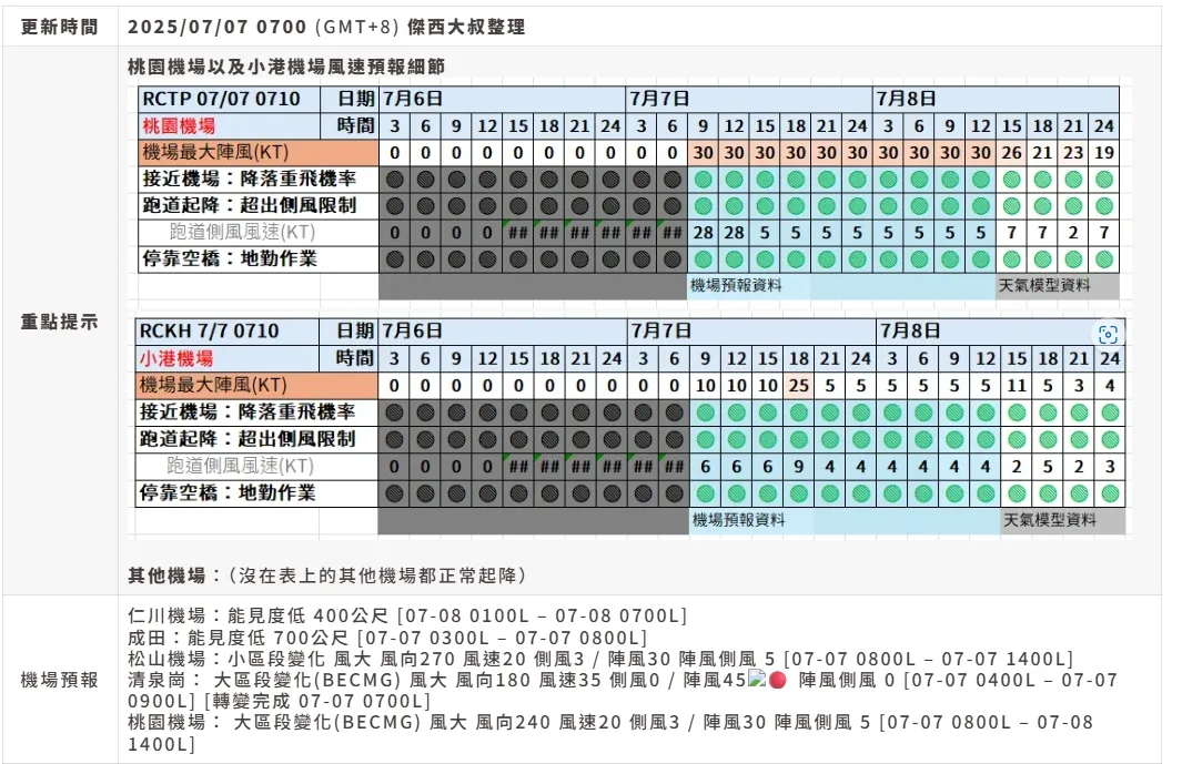 2025/06 W97/W98（颱風丹娜絲）：紅綠燈變化
