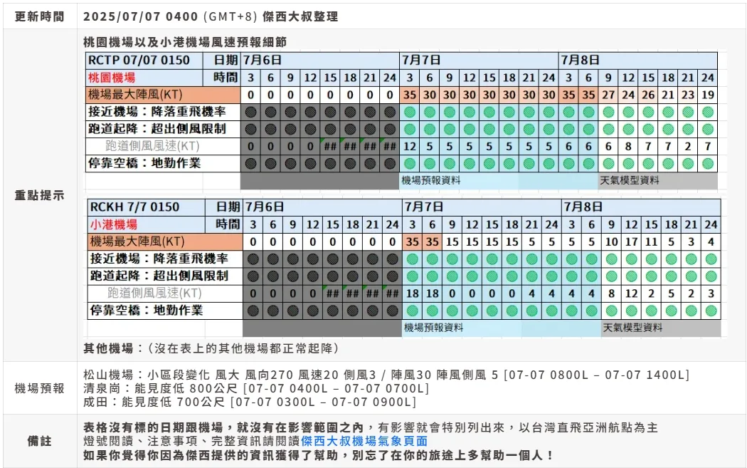 2025/06 W97/W98（颱風丹娜絲）：紅綠燈變化