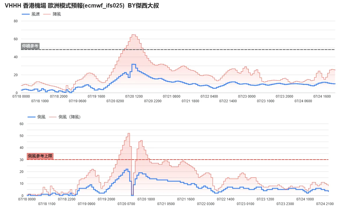 航空事件簿 2025/07 薇帕颱風  WP96 熱帶低壓 主要影響香港：7/19 早上 1000