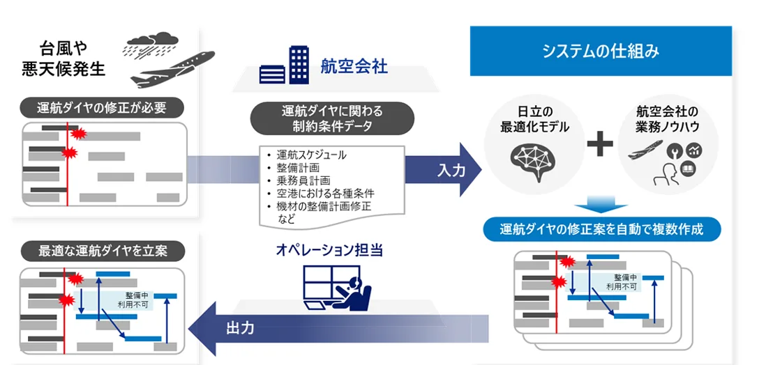 全日本空輸與日立發表 日本首創「航空公司人工智慧營運大腦」Lumada 系統 航班發生狀況可根據變化 實現快速最佳化的航班營運修正 節省70％時間 - 這裡胡說 JL TALKS