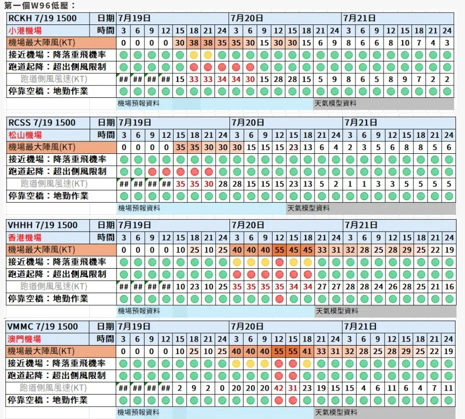 航空事件簿 2025/07 薇帕颱風  WP96 熱帶低壓 主要影響香港 - 這裡胡說 JL TALKS