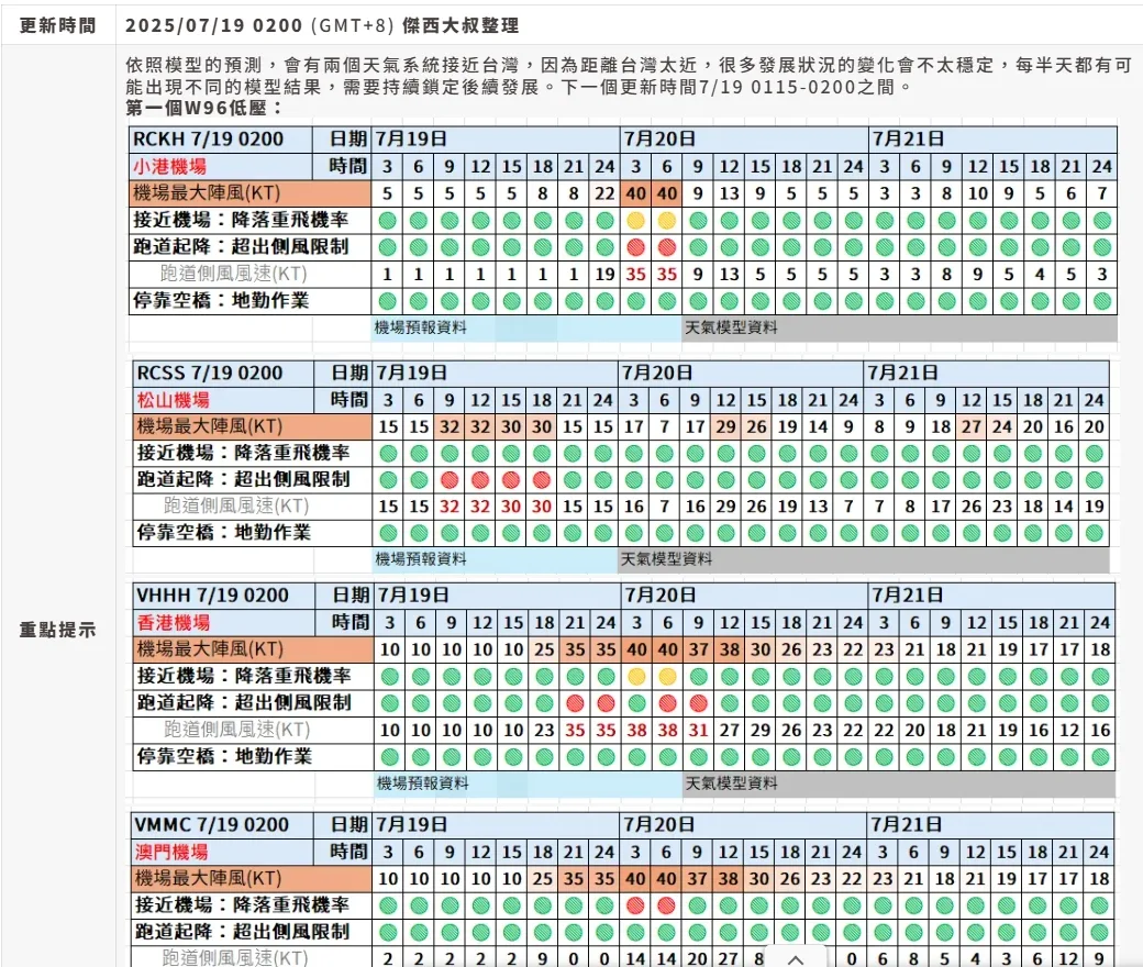 航空事件簿 2025/07 薇帕颱風  WP96 熱帶低壓 主要影響香港 - 這裡胡說 JL TALKS