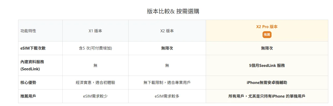 三個版本的差異（建議從X2開始考慮）