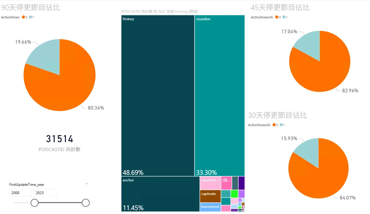 2025-06資料以90天沒有更新計算：80.34％節目停更以45天沒有更新計算：82.96％節目停更以30天沒有更新計算：84.07％節目停更