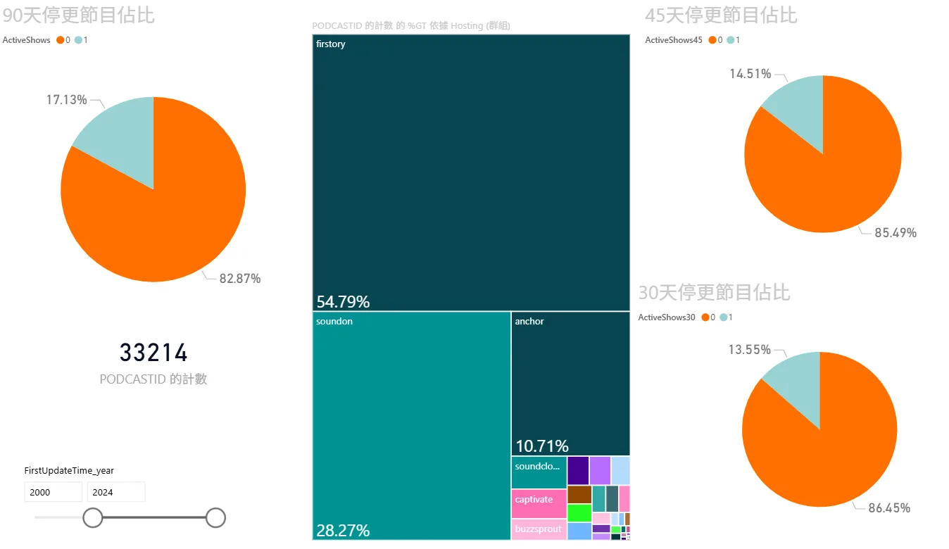 2024-12資料以90天沒有更新計算：82.87％節目停更以45天沒有更新計算：84.49％節目停更以30天沒有更新計算：86.45％節目停更