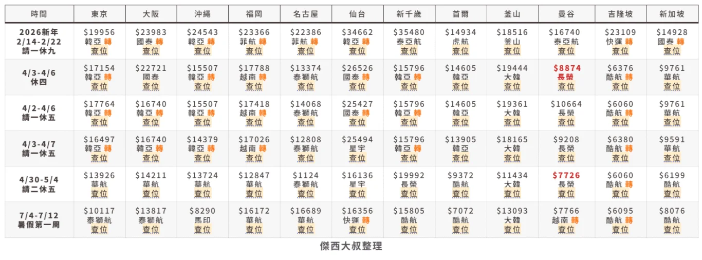 連假機票票價 查票歷史記錄 2026/5/25（含之前） 更新 TTE旅展：歷史記錄