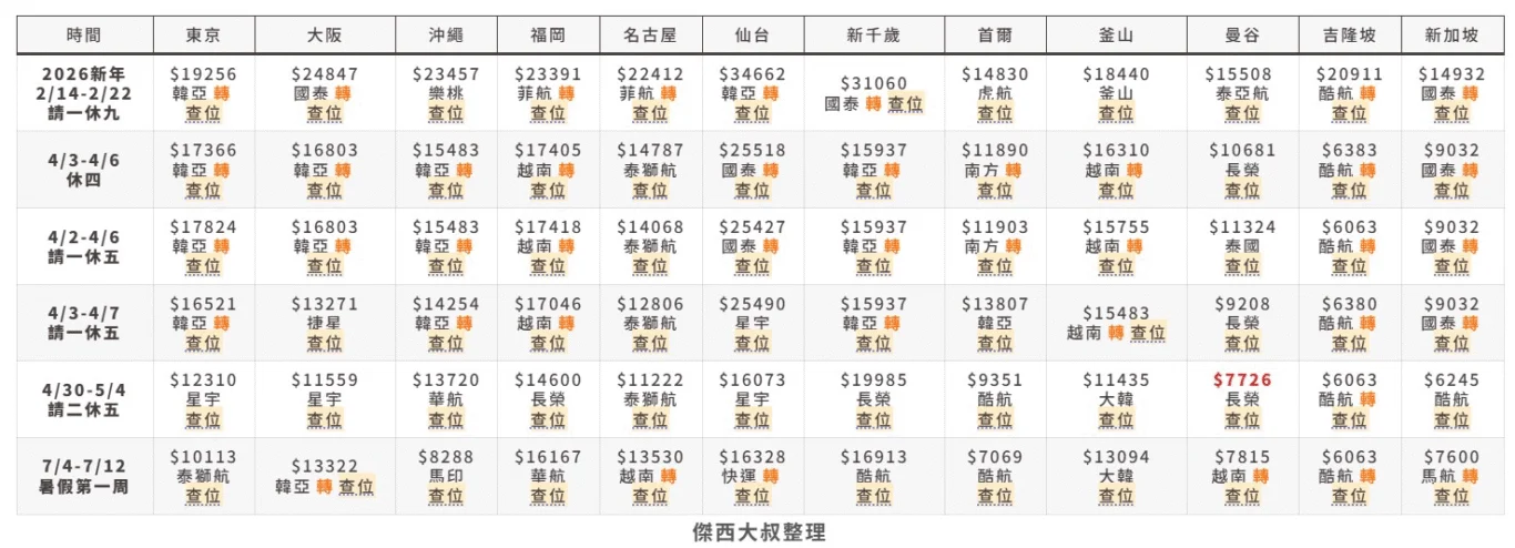 連假機票票價 查票歷史記錄 2026/5/25（含之前） 更新 TTE旅展：歷史記錄