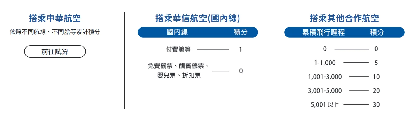 華航全新會籍大變動 改採積分制度:會員權益升級 每趟飛行都有價值 華航全新會籍大變動 改採積分制度:會員權益升級 每趟飛行都有價值