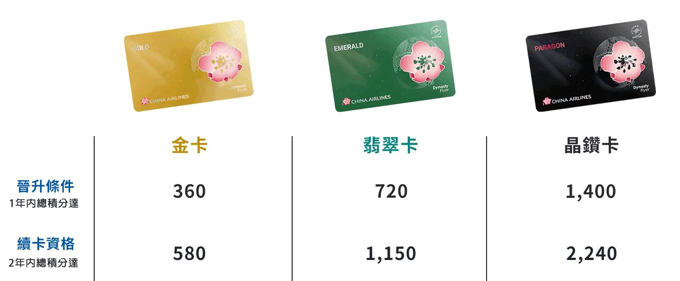 各卡別晉升條件 各卡別晉升條件